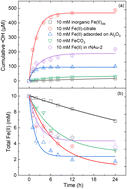 Graphical abstract: Differential changes of trichloroethylene degradation efficiency and carbon isotope fractionation during oxygenation of different Fe(ii) species