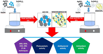Graphical abstract: Unveiling the physicochemical, photocatalytic, antibacterial and antioxidant properties of MWCNT-modified Ag2O/CuO/ZnO nanocomposites