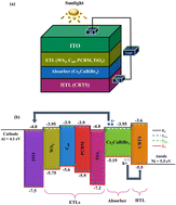 Graphical abstract: Optimizing Cs2CuBiBr6 double halide perovskite for solar applications: the role of electron transport layers in SCAPS-1D simulations