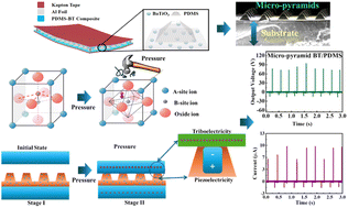 Graphical abstract: Enhancing output efficiency in self-powered hybrid nanogenerators with micro-pyramid surface design using ceramic/polymer film for flexible wearable electronic devices