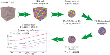 Graphical abstract: Thermal behavior in FeCuCrCoNi high entropy alloy nanoparticles: an atomistic approach
