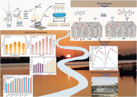 Graphical abstract: Performance comparison of nano-Al2O3-modified PVDF membranes fabricated via two methods for enhanced dye removal