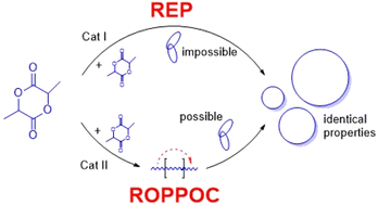 Graphical abstract: Syntheses of cyclic polylactides and the problem of catenane formation