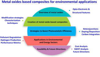 Graphical abstract: Interfacially engineered metal oxide nanocomposites for enhanced photocatalytic degradation of pollutants and energy applications