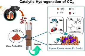 Graphical abstract: Utilizing red mud from industrial waste as catalysts for the hydrogenation of CO2 into value added chemicals