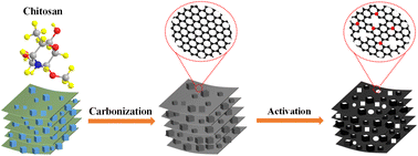 Graphical abstract: Hard template–salt template double template preparation of heteroatom-doped hierarchical porous carbon and its electrochemical properties