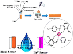Graphical abstract: Development of an optode based on 2-amino-4-(4-nitrophenyl)diazenyl pyridine-3-ol and tri-n-octyl phosphine oxide for trace-level lead detection in complex samples