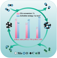 Graphical abstract: Insight into the key factors of β-Mo2C catalyst for the reverse water gas shift reaction