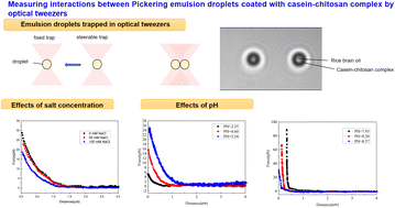 Graphical abstract: Measuring interactions between Pickering emulsion droplets coated with casein–chitosan complex using optical tweezers
