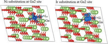 Graphical abstract: Charge transition levels and stability of Ni- and Ir-doped β-Ga2O3: a comprehensive hybrid functional study