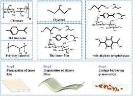 Graphical abstract: Preparation of chitosan/polyvinyl alcohol/white round grapefruit essential oil and polyethylene terephthalate films for Lycium barbarum preservation