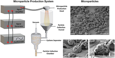 Graphical abstract: High throughput microparticle production using microfabricated nozzle array