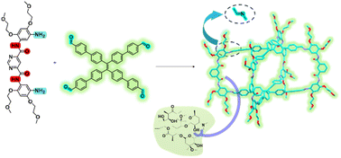 Graphical abstract: Nanoarchitectonics of a covalent organic supramolecular cage (COSC) for fluorescent visual detection of macrolides