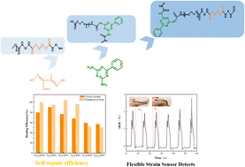 Graphical abstract: Tough and self-healing waterborne polyurethane elastomers via hydrogen bonds and oxime–carbamate design for wearable flexible strain sensors