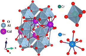 Graphical abstract: Structural and luminescent properties of a Cr3+/Sm3+ doped GdAlO3 orthorhombic perovskite for solid-state lighting applications