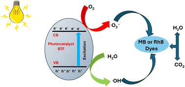 Graphical abstract: Production of boron nitride/titanium dioxide composite nanofibers via sustainable electrospinning methods and their environmentally friendly photocatalytic and antibacterial applications