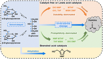 Graphical abstract: A universal solvent effect on the formation of soluble humins in glucose dehydration to 5-hydroxymethylfurfural