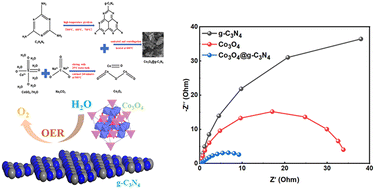 Graphical abstract: Co3O4 supported by ultrathin-layered graphitic carbon nitride for efficient electrocatalytic evolution of oxygen