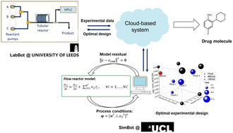 Graphical abstract: Automated kinetic model identification via cloud services using model-based design of experiments