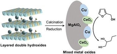 Graphical abstract: Hydrogenolysis of furfuryl alcohol over CuCeMgAl mixed metal oxide catalysts derived from layered double hydroxides