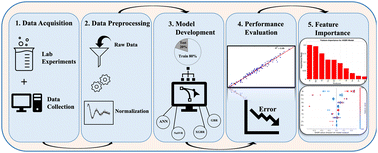 Graphical abstract: Intelligent chemometric modelling of Al2O3 supported mixed metal oxide catalysts for oxidative dehydrogenation of n-butane using simple features