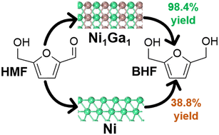Graphical abstract: Selective hydrogenation of 5-hydroxymethylfurfural to 2,5-bis(hydroxymethyl)furan over Ni–Ga intermetallic catalysts and its kinetic studies