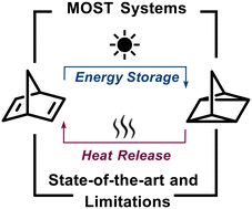 Graphical abstract: State-of-the-art and challenges towards a Molecular Solar Thermal (MOST) energy storage device