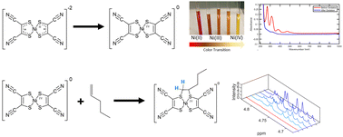 Graphical abstract: Understanding electrochemically induced olefin complexation: towards electrochemical olefin–paraffin separations