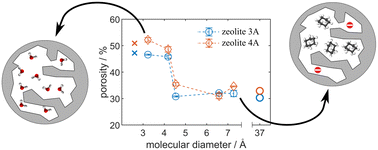 Graphical abstract: Insights into molecular accessibility in catalyst and sorbent materials using NMR porosity measurements