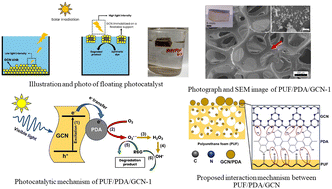 Graphical abstract: Facile fabrication of graphitic carbon nitride/polydopamine/polyurethane foam as a floating photocatalyst for synthetic dye remediation