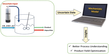 Graphical abstract: Process knowledge for drug substance production via kinetic modeling, parameter estimability analysis and reaction optimization