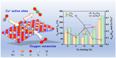 Graphical abstract: Engineering the grain boundary and surface sites of binary Cu–Mn catalysts to boost CO oxidation