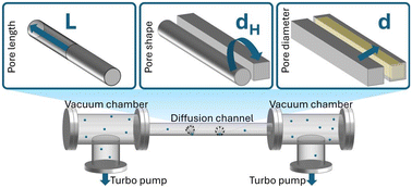 Graphical abstract: A novel ultra-high vacuum diffusion setup to study Knudsen diffusion