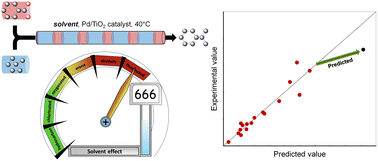 Graphical abstract: A solvent-selection strategy for the hydrogenation reaction inside a tubular-flow reactor through a statistical approach