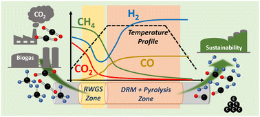 Graphical abstract: Kinetics of thermal dry reforming of methane for syngas production and solid carbon capture