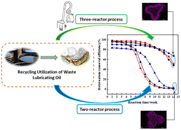 Graphical abstract: Application of the three-reactor hydrogenation process in the recycling utilization of waste lubricating oil and study on the catalyst deactivation mechanism