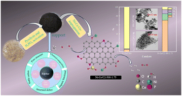 Graphical abstract: Metallic nickel-anchored biochar with non-metallic heteroatom modification: remarkably effective catalyst for steam reforming of methane