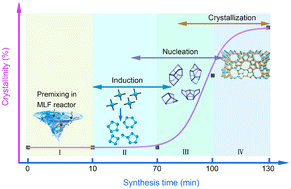 Graphical abstract: Rapid synthesis of uniform silicalite-1 zeolite via a micro-liquid film reactor-assisted approach