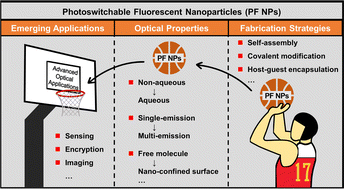 Graphical abstract: Photoswitching the fluorescence of nanoparticles for advanced optical applications