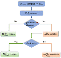 Graphical abstract: Convergence criteria for single-step free-energy calculations: the relation between the Π bias measure and the sample variance