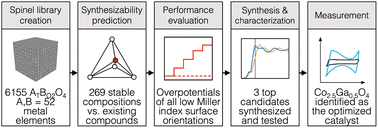 Graphical abstract: From computational screening to the synthesis of a promising OER catalyst