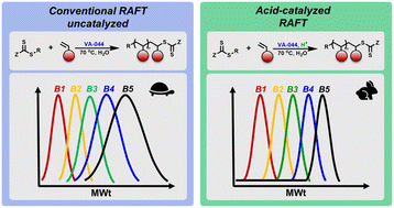 Graphical abstract: Enhanced synthesis of multiblock copolymers via acid-triggered RAFT polymerization