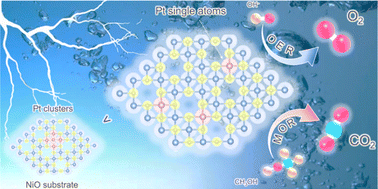 Graphical abstract: Tunable Pt–NiO interaction-induced efficient electrocatalytic water oxidation and methanol oxidation