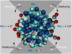 Graphical abstract: Metadynamics simulations reveal alloying-dealloying processes for bimetallic PdGa nanoparticles under CO2 hydrogenation
