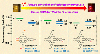 Graphical abstract: Efficient red thermally activated delayed fluorescence emitters achieved through precise control of excited state energy levels