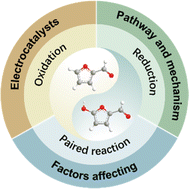 Graphical abstract: Electrocatalytic conversion of biomass-derived furan compounds: mechanisms, catalysts and perspectives