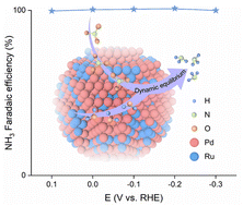 Graphical abstract: Alloying Pd with Ru enables electroreduction of nitrate to ammonia with ∼100% faradaic efficiency over a wide potential window