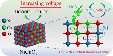 Graphical abstract: Construction of an electron-transfer channel via Cu–O–Ni to inhibit the overoxidation of Ni for durable methanol oxidation at industrial current density