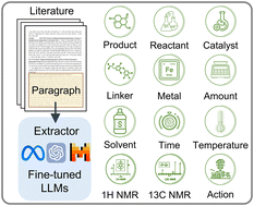 Graphical abstract: Fine-tuning large language models for chemical text mining