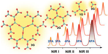 Graphical abstract: Exceptional three- to six-photon absorption at organometallic dendrimers